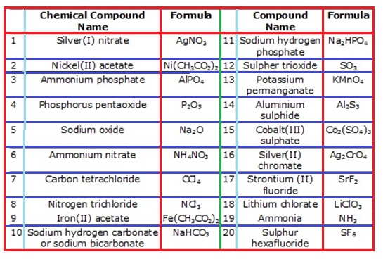 Chemicals common name and formula