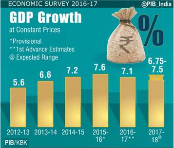 Economic Survey (2016-2017) PIB