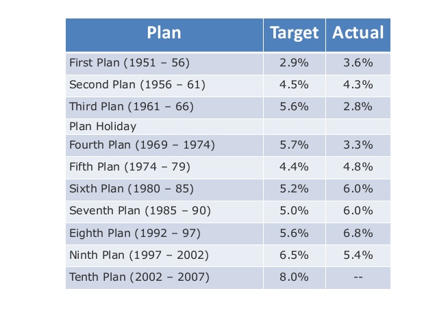 five year plans in India