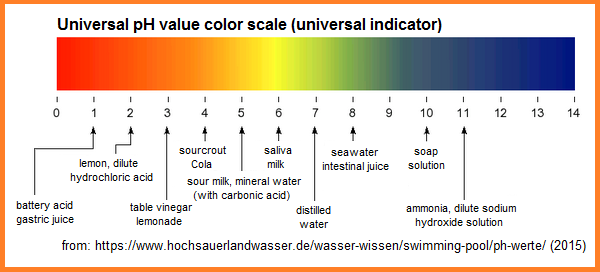 pH values