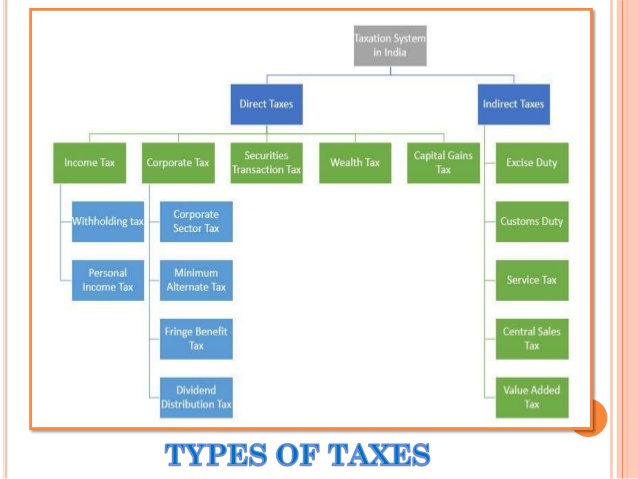 TYPE OF TAXES