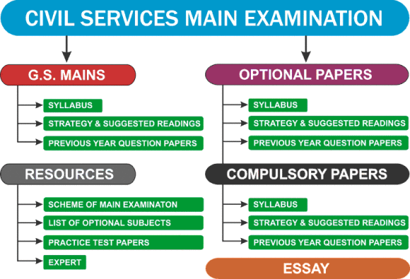 UPSC – IAS Exam ki puri jankari